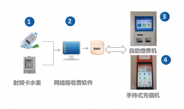 ic卡表解决方案